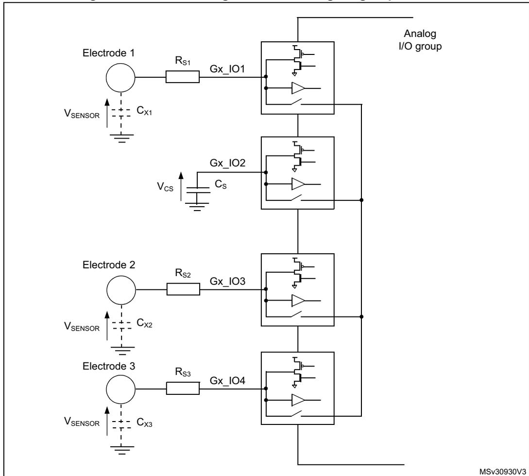 Figure 56: Surface charge transfer analog I/O group structure. The diagram shows three electrodes (Electrode 1, Electrode 2, Electrode 3) connected to an analog I/O group. Each electrode is connected to a series resistor (Rs1, Rs2, Rs3) which is then connected to a GPIO pin (Gx_IO1, Gx_IO2, Gx_IO3, Gx_IO4). Each electrode also has a parasitic capacitance (Cx1, Cx2, Cx3) connected to ground. A sampling capacitor (Cs) is connected to the Gx_IO2 pin. The analog I/O group contains four switches and four comparators. The switches are connected to the GPIO pins and the sampling capacitor. The comparators are connected to the sampling capacitor and the analog I/O group. The voltage across the sampling capacitor (Vcs) is compared against a threshold (VSENSOR).
