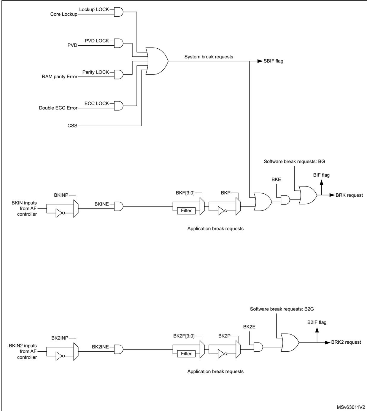 Circuitry overview for Break and Break2 signals in TIM1.