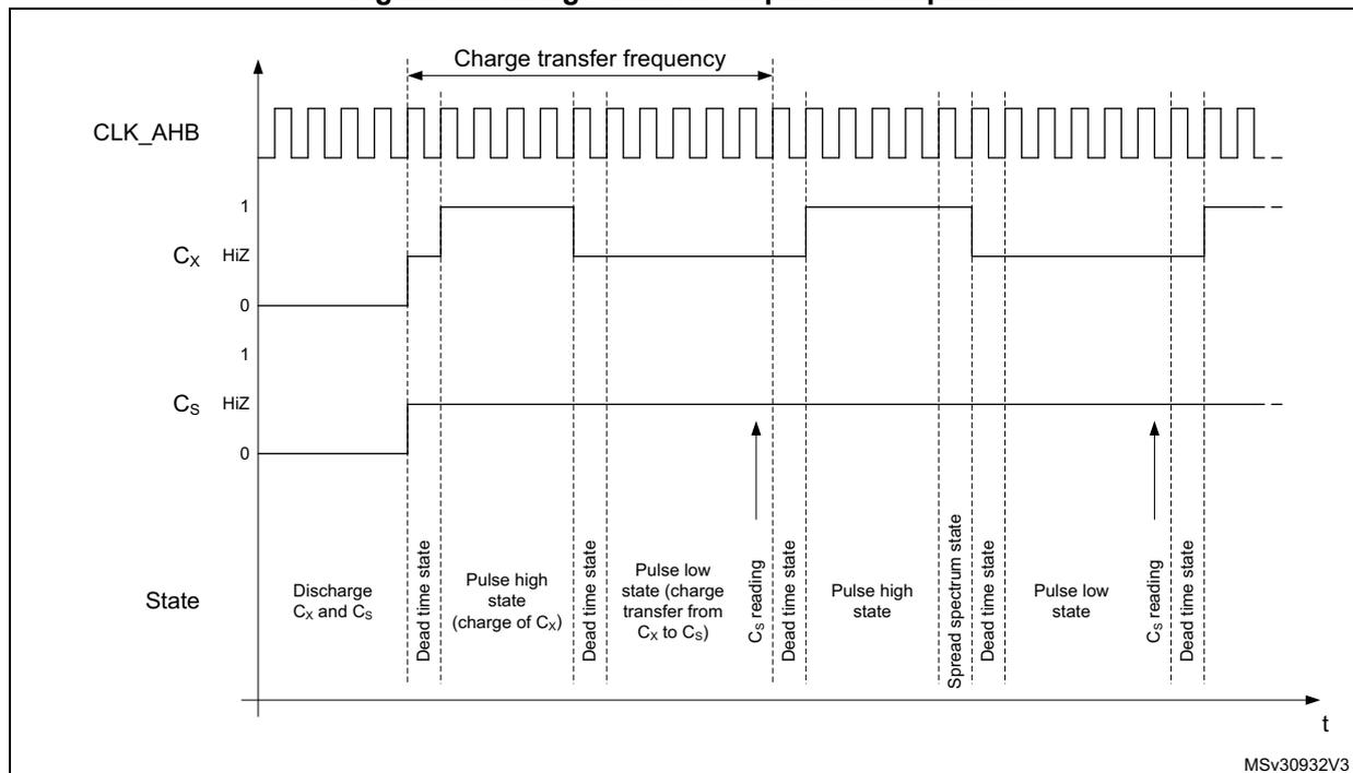 Timing diagram showing the charge transfer acquisition sequence. It includes three waveforms: CLK_AHB (a periodic square wave), Cx (channel I/O), and Cs (sampling capacitor I/O). The sequence consists of several states: Discharge Cx and Cs, Dead time state, Pulse high state (charge of Cx), Dead time state, Pulse low state (charge transfer from Cx to Cs), Cs reading, Dead time state, Pulse high state, Spread spectrum state, Dead time state, Pulse low state, Cs reading, and Dead time state. The 'Charge transfer frequency' is indicated by a double-headed arrow over the first two pulses. The diagram is labeled with MSV30932V3 at the bottom right.