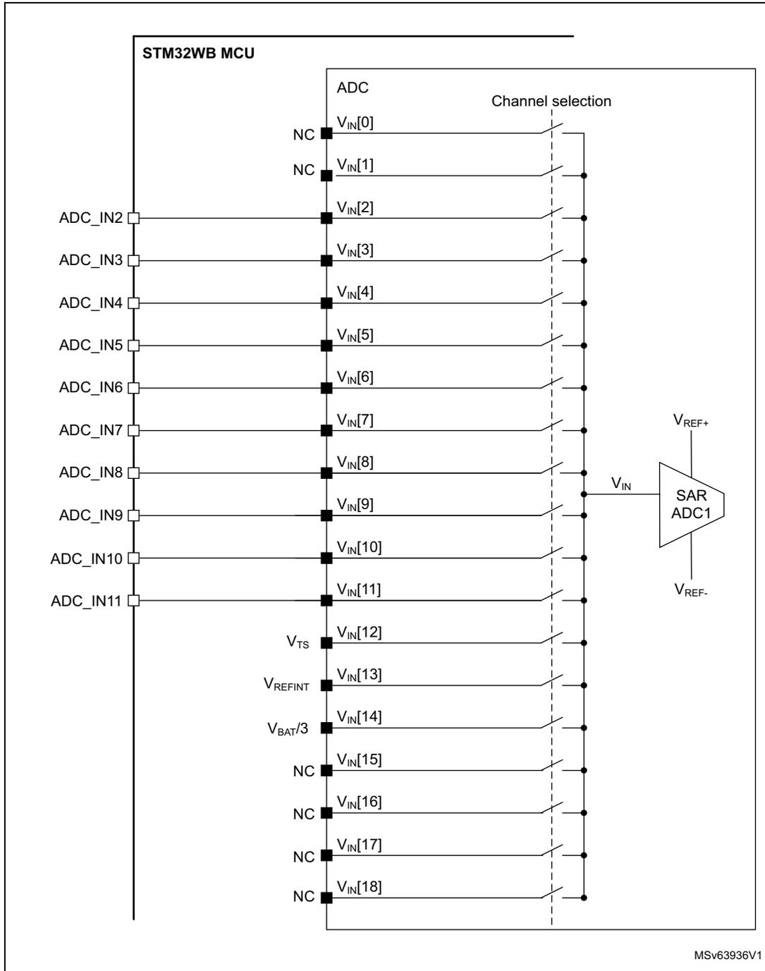 Schematic diagram of ADC connectivity for STM32WB MCU showing 19 channels (V_IN[0] to V_IN[18]) connected to a SAR ADC1 block. External pins ADC_IN2 through ADC_IN11 are connected to V_IN[2] through V_IN[11]. Internal sources include V_TS, V_REFINT, and V_BAT/3 connected to V_IN[12], V_IN[13], and V_IN[14] respectively. Other channels are NC (Not Connected).