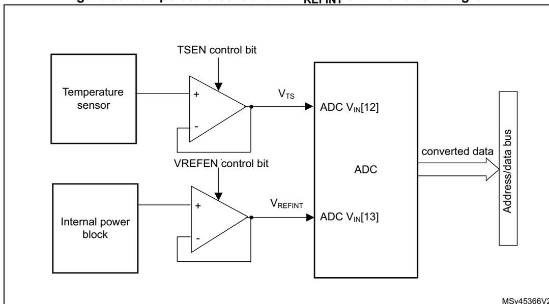 Figure 53. Temperature sensor and VREFINT channel block diagram. The diagram shows two input blocks on the left: 'Temperature sensor' and 'Internal power block'. The 'Temperature sensor' is connected to an operational amplifier (op-amp) whose non-inverting input (+) is connected to the sensor. The op-amp's output is labeled V_TS and is connected to the ADC's V_IN[12] input. The op-amp is controlled by a 'TSEN control bit'. The 'Internal power block' is connected to another op-amp whose non-inverting input (+) is connected to the power block. The op-amp's output is labeled V_REFINT and is connected to the ADC's V_IN[13] input. This op-amp is controlled by a 'VREFEN control bit'. Both op-amps have their inverting inputs (-) connected to their respective outputs. The ADC block receives both V_TS and V_REFINT signals. The ADC outputs 'converted data' to an 'Address/data bus'. A small identifier 'MSV45366V2' is in the bottom right corner of the diagram.