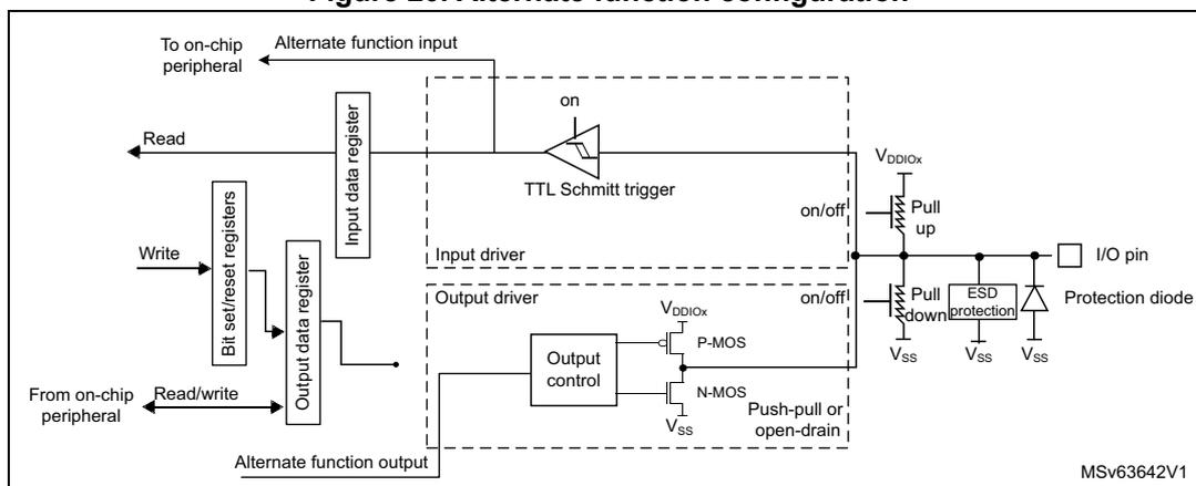 Figure 20: Alternate function configuration of the I/O port bit. This block diagram shows the internal architecture of a GPIO pin in alternate function mode. On the left, an 'Alternate function input' from an 'on-chip peripheral' connects to an 'Input data register'. A 'Read' signal is associated with this register. Below it, 'Bit set/reset registers' receive a 'Write' signal and connect to an 'Output data register'. An 'Alternate function output' from an 'on-chip peripheral' also connects to the 'Output data register', with a 'Read/write' signal. The 'Output data register' connects to an 'Output control' block, which drives a pair of P-MOS and N-MOS transistors labeled 'Push-pull or open-drain'. These transistors connect to the 'I/O pin'. Above the transistors, a 'TTL Schmitt trigger' is shown with an 'on' control signal. To the right of the I/O pin, there are 'Pull up' and 'Pull down' resistors controlled by 'on/off' signals, connected to VDDIOX and VSS respectively. An 'ESD protection' circuit and a 'Protection diode' are also connected to the I/O pin. The diagram is labeled MSV63642V1.