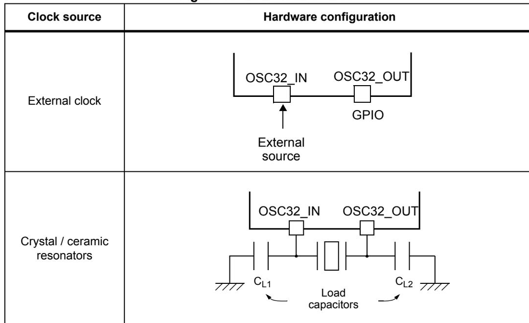 Diagram showing the external clock configuration. The OSC32_IN pin is connected to an external source, indicated by an arrow. The OSC32_OUT pin is labeled as GPIO. Diagram showing the crystal/ceramic resonator configuration. A resonator is connected between OSC32_IN and OSC32_OUT. Both pins are also connected to ground through load capacitors CL1 and CL2 respectively.