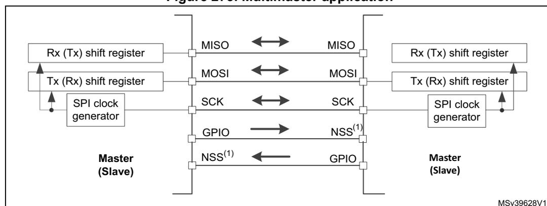 Diagram of a multimaster application showing two nodes connected via SPI lines. Each node contains an Rx (Tx) shift register, a Tx (Rx) shift register, and an SPI clock generator. The lines are labeled MISO, MOSI, SCK, GPIO, and NSS(1). Arrows indicate signal flow: MISO and MOSI are bidirectional, SCK is bidirectional, GPIO is unidirectional from left to right, and NSS(1) is unidirectional from right to left. The nodes are labeled Master (Slave) and Master (Slave).