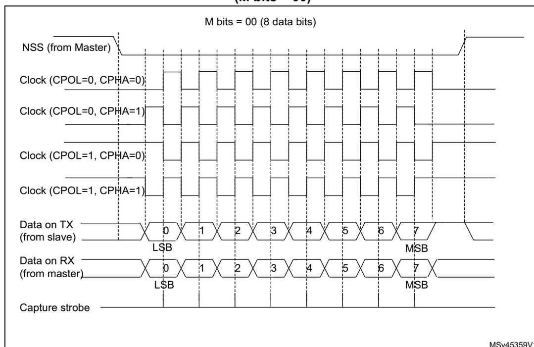 Figure 256. USART data clock timing diagram in synchronous slave mode (M bits = 00). The diagram shows the timing relationship between the Slave Select (NSS) signal, the Clock signal, and the Data signals (TX and RX) for an 8-bit data frame. The NSS signal is active low. The Clock signal is shown for four phases: CPOL=0, CPHA=0; CPOL=0, CPHA=1; CPOL=1, CPHA=0; and CPOL=1, CPHA=1. The Data on TX (from slave) and Data on RX (from master) are shown as 8-bit bytes, with the Least Significant Bit (LSB) and Most Significant Bit (MSB) indicated. The Capture strobe is shown as a pulse that occurs on the rising edge of the clock signal.