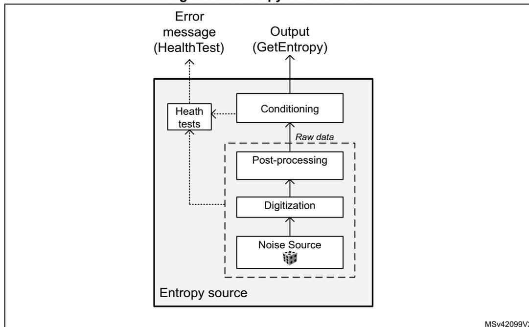Figure 61. Entropy source model diagram. The diagram shows the internal components of the entropy source. At the bottom, a 'Noise Source' (represented by a cube icon) feeds into a 'Digitization' block, which in turn feeds into a 'Post-processing' block. These three blocks are grouped by a dashed box labeled 'Raw data'. Above 'Post-processing' is a 'Conditioning' block. To the left of 'Conditioning' is a 'Health tests' block. Arrows indicate data flow: from 'Noise Source' to 'Digitization' to 'Post-processing' to 'Conditioning' to 'Output (GetEntropy)'. Dashed arrows indicate health monitoring: from 'Conditioning' to 'Health tests' and from 'Health tests' to 'Error message (HealthTest)'.
