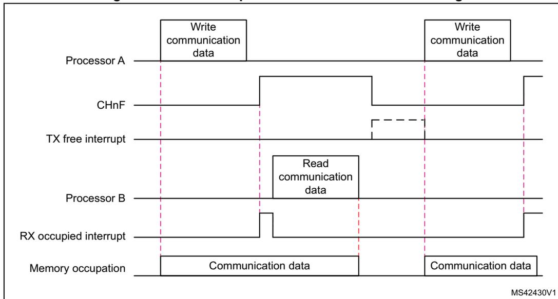 Timing diagram for IPCC Simplex channel mode transfer. It shows the sequence of events between Processor A and Processor B. Processor A writes communication data to memory, setting the CHnF flag to occupied. This triggers a TX free interrupt. Processor B receives the RX occupied interrupt, reads the communication data from memory, and clears the CHnF flag. This sequence repeats for a second transfer. The diagram includes waveforms for Processor A, CHnF, TX free interrupt, Processor B, RX occupied interrupt, and Memory occupation.