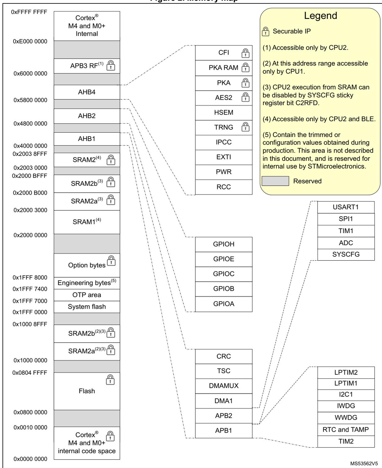 Memory map diagram showing address ranges from 0x0000 0000 to 0xFFFF FFFF. It details internal memory (Cortex M4/M0+), SRAM, Flash, and various peripheral IP blocks like APB1, APB2, AHB1, AHB2, AHB4, CFI, PKA, AES2, HSEM, TRNG, IPCC, EXTI, PWR, RCC, GPIOs, CRC, TSC, DMAMUX, DMA1, USART1, SPI1, TIM1, ADC, SYSCFG, LPTIM1, LPTIM2, I2C1, IWDG, WWDG, RTC and TAMP, and TIM2. A legend explains security features and access restrictions. lock icon grey box icon