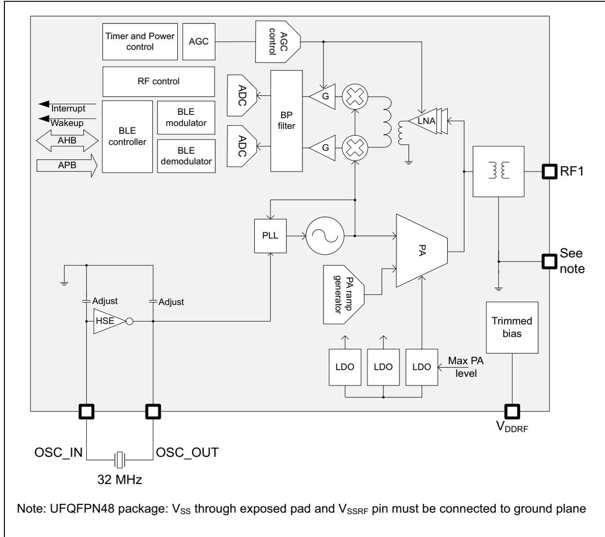 Radio system block diagram showing internal components like Timer and Power control, AGC, RF control, BLE controller, PLL, PA, LNA, and external connections like OSC_IN, OSC_OUT, RF1, and VDDRF.