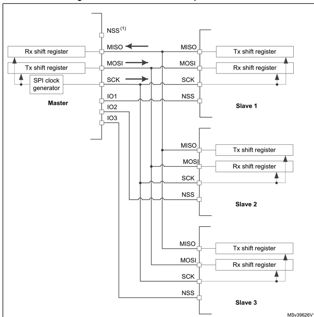 Diagram of SPI Master and three independent slaves. The Master is on the left, connected to three Slaves (Slave 1, Slave 2, Slave 3) on the right. The Master has pins NSS(1), MISO, MOSI, SCK, IO1, IO2, and IO3. The Slaves have pins MISO, MOSI, SCK, and NSS. The Master's MISO pin is connected to the Slaves' MISO pins. The Master's MOSI pin is connected to the Slaves' MOSI pins. The Master's SCK pin is connected to the Slaves' SCK pins. The Master's IO1, IO2, and IO3 pins are connected to the Slaves' NSS pins. The Master has an internal SPI clock generator, Rx shift register, and Tx shift register. The Slaves have internal Tx shift register and Rx shift register. Arrows indicate data flow: MISO from Slave to Master, MOSI from Master to Slave, and SCK from Master to Slave. The diagram is labeled MSv39626V1.