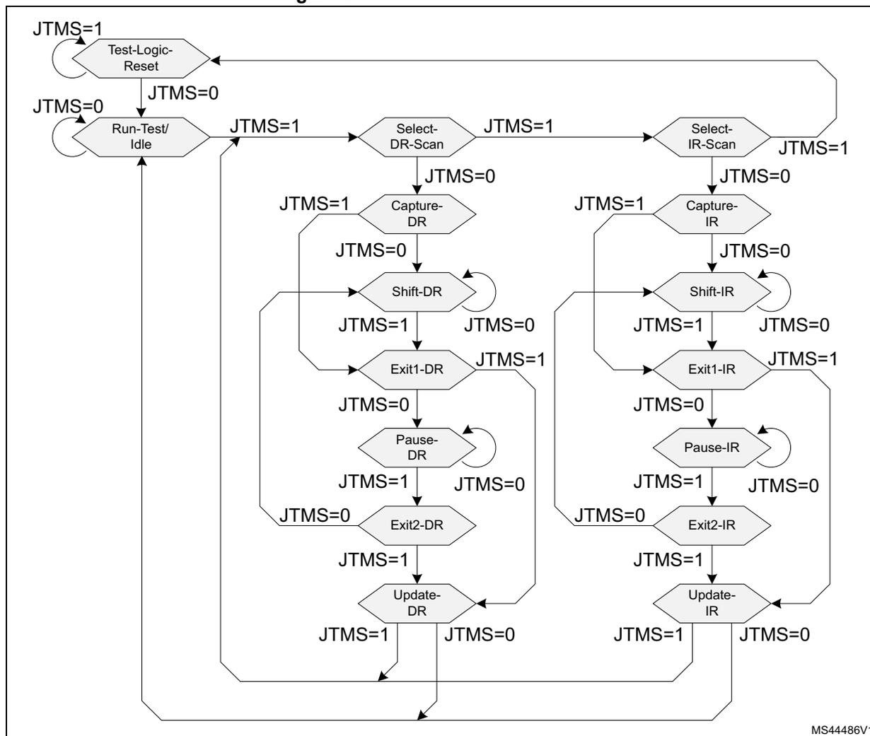 Figure 295. JTAG TAP state machine diagram showing the state transitions between Test-Logic-Reset, Run-Test/Idle, Select-DR-Scan, Select-IR-Scan, Capture-DR, Shift-DR, Exit1-DR, Pause-DR, Exit2-DR, Update-DR, Capture-IR, Shift-IR, Exit1-IR, Pause-IR, Exit2-IR, and Update-IR states based on JTMS=0 or JTMS=1 inputs.