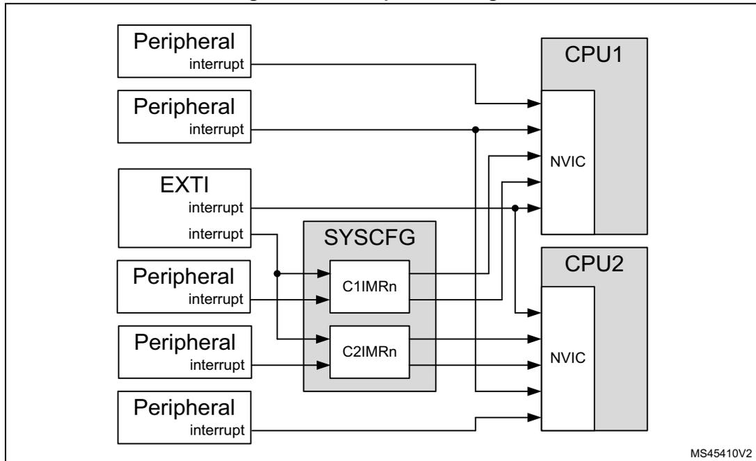 Figure 26. Interrupt block diagram