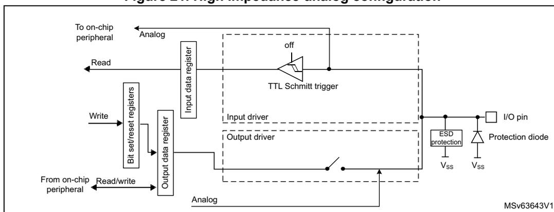 Figure 21. High impedance-analog configuration. This block diagram illustrates the internal architecture of a GPIO pin in high impedance-analog mode. On the left, an 'I/O pin' is connected to an 'ESD protection' block and a 'Protection diode' (both connected to Vss). The pin connects to a 'TTL Schmitt trigger' (labeled 'off'), an 'Input driver', and an 'Output driver'. The 'Input driver' is connected to an 'Input data register', which is read by an 'on-chip peripheral'. The 'Output driver' is connected to an 'Output data register', which is written by an 'on-chip peripheral' via 'Bit set/reset registers'. A switch labeled 'off' is shown in the output driver path. The diagram is labeled MSv63643V1.