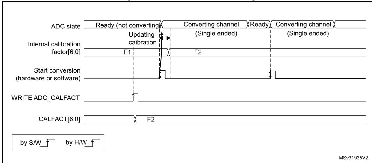 Timing diagram for calibration factor forcing showing ADC state, Internal calibration factor[6:0], Start conversion, WRITE ADC_CALFACT, and CALFACT[6:0] signals. The diagram shows the sequence: Ready (not converting) -> Converting channel (Single ended) -> Ready -> Converting channel (Single ended). Internal calibration factor changes from F1 to F2 during the first conversion. Legend: by S/W (up arrow), by H/W (up arrow). MSv31925V2