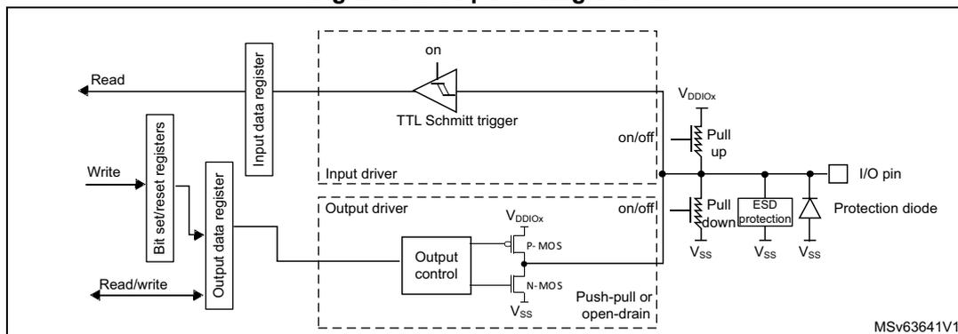 Figure 19: Output configuration. This block diagram shows the internal architecture of a GPIO pin for output configurations. On the left, a 'Read' signal connects to an 'Input data register'. A 'Write' signal connects to 'Bit set/reset registers', which in turn connect to an 'Output data register'. A 'Read/write' signal also connects to the 'Output data register'. The 'Input data register' is connected to a 'TTL Schmitt trigger' (labeled 'on'). The 'TTL Schmitt trigger' output is connected to the 'Input data register'. The 'Output data register' is connected to an 'Output control' block. The 'Output control' block is connected to a 'P-MOS' (connected to VDDIOX) and an 'N-MOS' (connected to VSS). The 'P-MOS' and 'N-MOS' are connected to the 'I/O pin'. The 'I/O pin' is connected to a 'Pull up' resistor (connected to VDDIOX) and a 'Pull down' resistor (connected to VSS). The 'Pull down' resistor is connected to an 'ESD protection' circuit (connected to VSS). The 'ESD protection' circuit is connected to a 'Protection diode' (connected to VSS). The 'Protection diode' is connected to the 'I/O pin'. The diagram is labeled MSv63641V1.