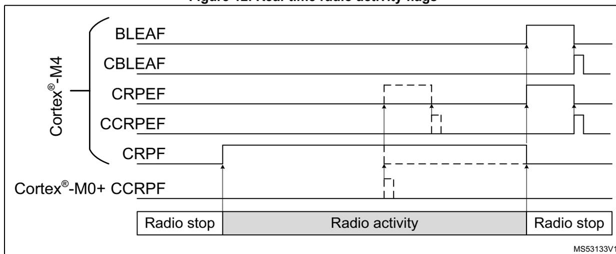 Timing diagram showing real-time radio activity flags (BLEAF, CBLEAF, CRPEF, CCRPEF, CRPF, CCRPF) across three radio states: Radio stop, Radio activity, and Radio stop. The diagram shows signal transitions for Cortex-M4 and Cortex-M0+ processors. BLEAF and CBLEAF are high during radio activity. CRPEF and CCRPEF are high during the critical radio phase. CRPF and CCRPF are high during radio activity.