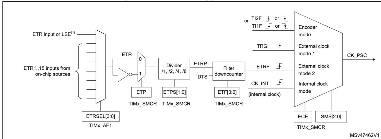 Figure 174. External trigger input block diagram showing the signal flow from ETR input or LSE to the encoder mode, external clock modes, and internal clock mode. The diagram includes a multiplexer for ETR source selection (ETR input or LSE, or ETR1..15 inputs from on-chip sources), controlled by ETRSEL[3:0] in TIMx_AF1. The selected signal passes through an ETR pin driver (ETP) and a divider (/1, /2, /4, /8) controlled by ETPS[1:0] in TIMx_SMCR. The output is ETRP. This signal then passes through a filter downcounter (ETF[3:0] in TIMx_SMCR) to produce ETRF. The ETRF signal is then used by the encoder mode, external clock mode 1, external clock mode 2, and internal clock mode. The encoder mode is controlled by TI2F or TI1F signals. External clock mode 1 is controlled by TRGI. External clock mode 2 is controlled by ETRF. Internal clock mode is controlled by CK_INT (internal clock). The output of the modes is CK_PSC, controlled by ECE and SMS[2:0] in TIMx_SMCR.
