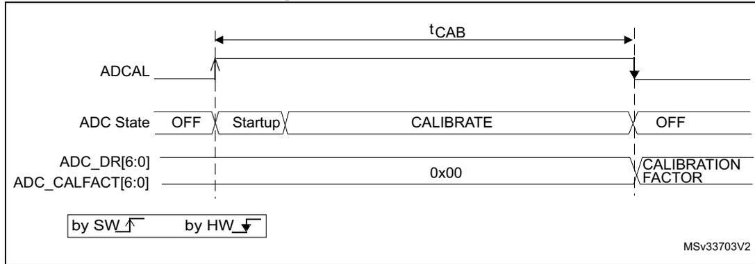 Timing diagram for ADC calibration showing ADCAL, ADC State, and ADC_DR[6:0] signals over time. The diagram shows the sequence: OFF -> Startup -> CALIBRATE -> OFF. The CALIBRATE state corresponds to tCAB. ADC_DR[6:0] is 0x00 during CALIBRATE and becomes CALIBRATION FACTOR after. Legend: by SW (up arrow), by HW (down arrow). MSv33703V2