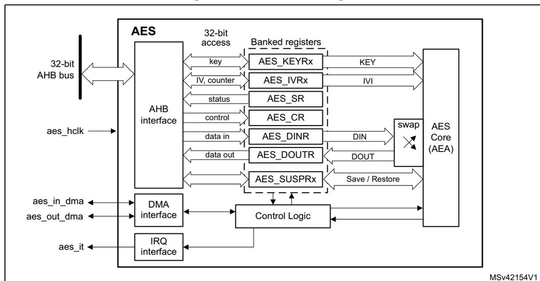 Figure 63. AES block diagram. The diagram shows the internal architecture of the AES peripheral. On the left, a 32-bit AHB bus is connected to an AHB interface. The AHB interface is connected to a set of 'Banked registers' (AES_KEYRx, AES_IVRx, AES_SR, AES_CR, AES_DINR, AES_DOUTR, AES_SUSPRx) and a 'Control Logic' block. The registers are grouped into two dashed boxes: '32-bit access' (top four) and 'Banked registers' (bottom three). The registers are connected to an 'AES Core (AEA)' on the right via signals: KEY, IVI, DIN, DOUT, and Save / Restore. A 'swap' block is shown between the registers and the core. Below the registers, 'Control Logic' is connected to a 'DMA interface' (with aes_in_dma and aes_out_dma signals) and an 'IRQ interface' (with aes_it signal). The aes_hclk signal is shown as an input to the AHB interface. The diagram is labeled MSv42154V1.
