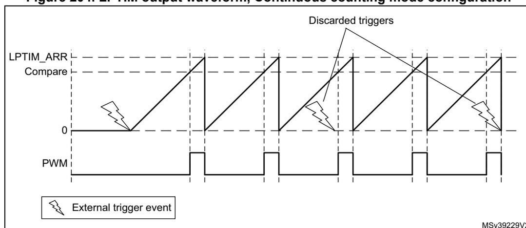 Figure 204: LPTIM output waveform, Continuous counting mode configuration. The diagram shows three waveforms over time. The top waveform, labeled 'LPTIM_ARR Compare', is a sawtooth wave that ramps up from 0 to a maximum value (LPTIM_ARR) and then resets to 0. The middle waveform, labeled '0', is a horizontal line at the zero level. The bottom waveform, labeled 'PWM', is a square wave that is high when the sawtooth wave is above the 'Compare' level and low otherwise. External trigger events, represented by lightning bolt symbols, are shown. The first trigger starts the counting. Subsequent triggers arriving while the counter is still running (before it reaches LPTIM_ARR) are labeled 'Discarded triggers'. A legend at the bottom left shows a lightning bolt symbol labeled 'External trigger event'. The identifier 'MSV39229V2' is in the bottom right corner.