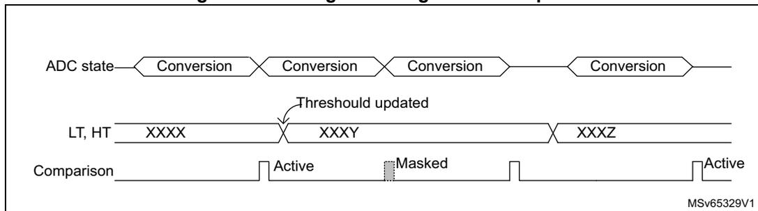 Timing diagram showing ADC state, LT/HT threshold values, and Comparison status over four conversion periods. The diagram shows that updating the threshold (LT, HT) during a conversion results in a 'Masked' comparison state for that conversion, and the new threshold is applied for the subsequent conversion.