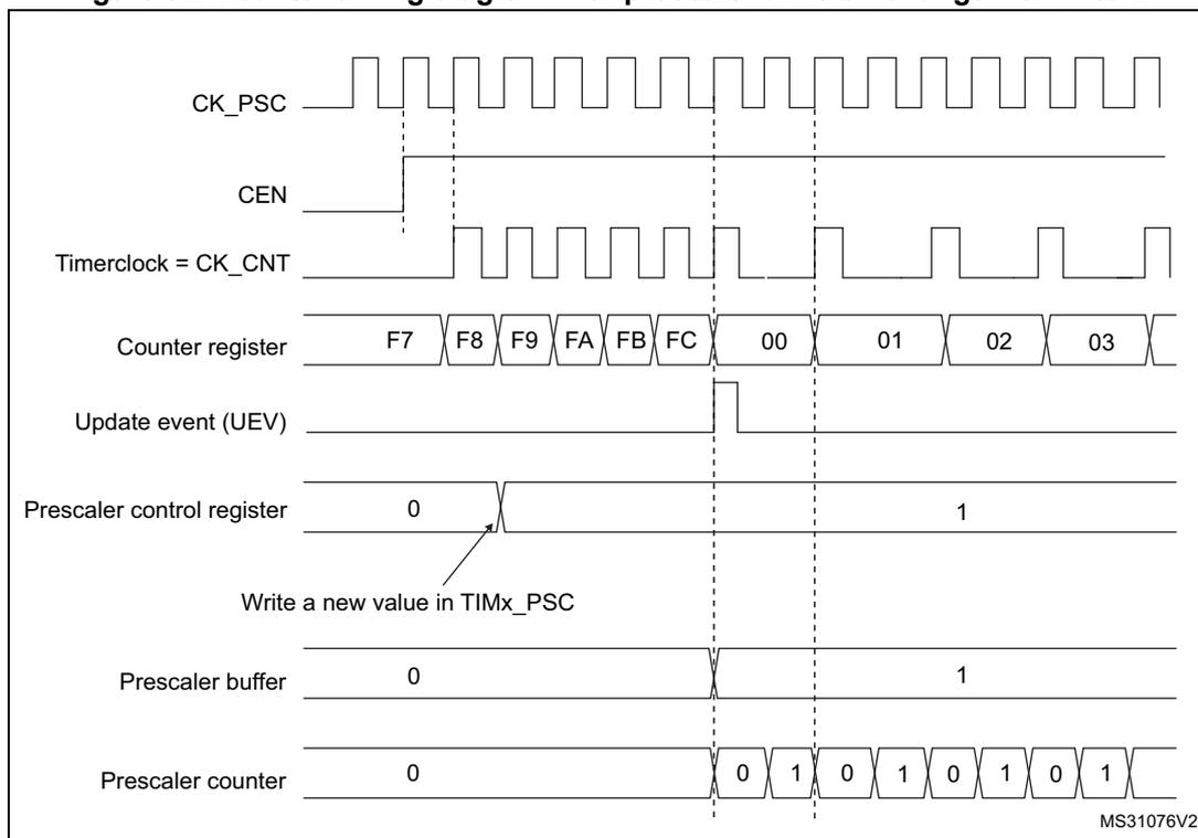 Timing diagram for Figure 92 showing counter behavior with prescaler division change from 1 to 2.