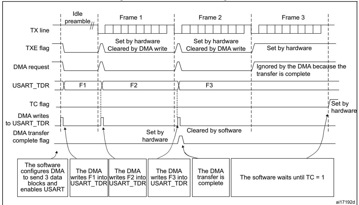 Timing diagram for USART transmission using DMA. The diagram shows the relationship between the TX line, TXE flag, DMA request, USART_TDR, TC flag, and DMA transfer complete flag over three frames (Frame 1, Frame 2, Frame 3).