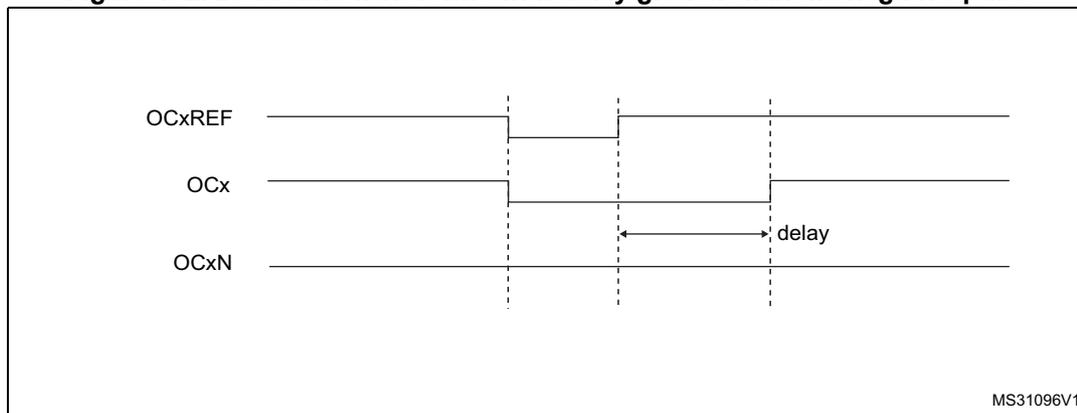 Figure 132: Timing diagram showing OCxREF, OCx, and OCxN. The delay for OCx is longer than the high pulse of OCxREF, resulting in a shorter OCx pulse. OCxN remains low because the delay is greater than the negative pulse width of OCxREF.