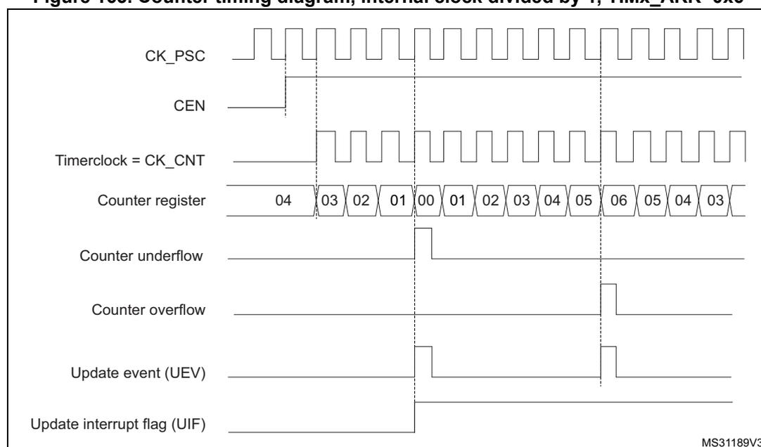 Timing diagram for TIM2 counter behavior in center-aligned mode 1.