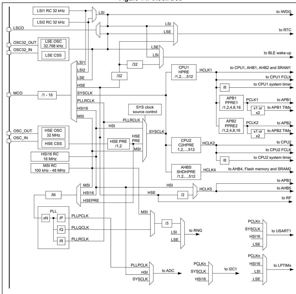 Figure 14. Clock tree diagram showing the internal and external clock sources and their distribution to various system components.