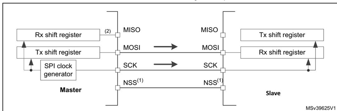 Diagram of a simplex single master/single slave SPI application. The Master (left) has an Rx shift register, a Tx shift register, and an SPI clock generator. The Slave (right) has a Tx shift register and an Rx shift register. Connections: MISO (Master In Slave Out) from Slave to Master; MOSI (Master Out Slave In) from Master to Slave; SCK (Serial Clock) from Master to Slave; NSS (Slave Select) from Master to Slave. Arrows indicate data flow from Master's Tx shift register to Slave's Rx shift register. Labels (1) and (2) are present near the NSS and MISO pins respectively. MSV39625V1 is noted in the bottom right.