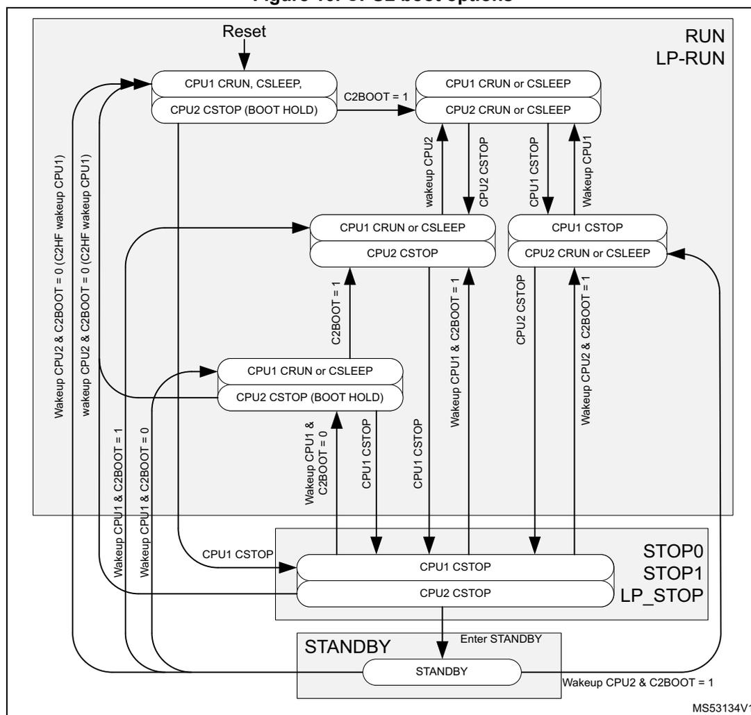 Figure 10. CPU2 boot options. A state transition diagram showing CPU1 and CPU2 states across RUN/LP-RUN, STOP0/STOP1/LP_STOP, and STANDBY modes. Transitions are triggered by Reset, wake-up events, and C2BOOT bit settings.