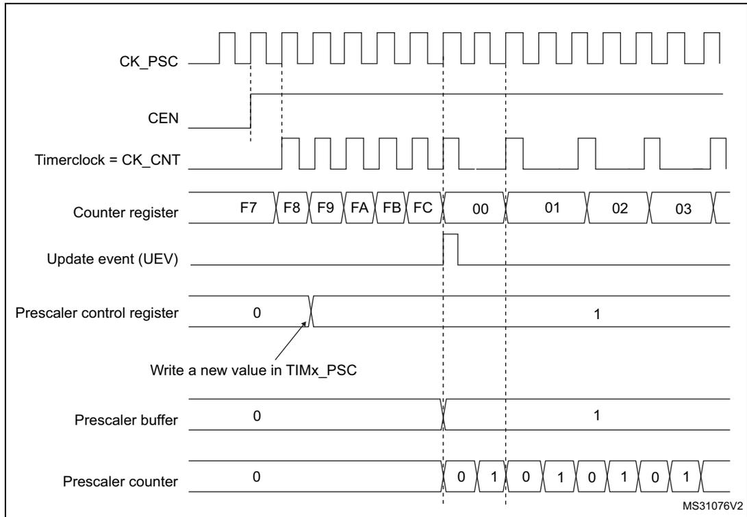 Timing diagram for Figure 152 showing signals CK_PSC, CEN, Timerclock = CK_CNT, Counter register, Update event (UEV), Prescaler control register, Prescaler buffer, and Prescaler counter over time. It illustrates a change in prescaler division from 1 to 2.