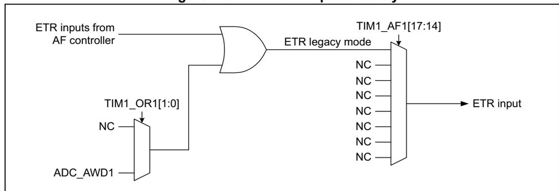 Figure 113: TIM1 ETR input circuitry diagram. The diagram shows the ETR inputs from the AF controller and the output of a multiplexer (controlled by TIM1_OR1[1:0]) being combined via an OR gate. The output of the OR gate is labeled 'ETR legacy mode' and is connected to a multiplexer (controlled by TIM1_AF1[17:14]). The output of this multiplexer is labeled 'ETR input'. The inputs to the multiplexer are labeled NC (No Connection). The diagram also shows the ADC_AWD1 input to the first multiplexer.