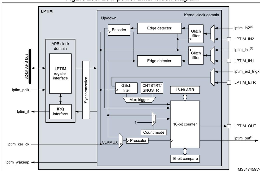 Figure 200. Low-power timer block diagram. The diagram shows the internal architecture of the LPTIM. On the left, external pins are labeled: lptim_pclk, lptim_it, lptim_ker_ck, and lptim_wakeup. A 32-bit APB bus connects to an 'LPTIM register interface' in the 'APB clock domain'. This interface connects to an 'IRQ interface' and a 'Synchronization' block. The 'Synchronization' block connects to the 'Kernel clock domain'. Inside the 'Kernel clock domain', there is an 'Up/down' section containing an 'Encoder', two 'Edge detector' blocks, and two 'Glitch filter' blocks. These are connected to external pins: lptim_in2, lptim_IN2, lptim_in1, lptim_IN1, lptim_ext_trigx, and lptim_ETR. Below this, there is a 'Glitch filter', 'CNTSTRTR/SNGSTRTR', 'Mux trigger', '16-bit ARR', '16-bit counter', 'Count mode', '16-bit compare', and 'Prescaler' blocks. The 'Prescaler' is connected to a 'CLKMUX' block. The '16-bit counter' is connected to 'lptim_out' and 'lptim_out^(1)'. The diagram is labeled MSv47459V4.