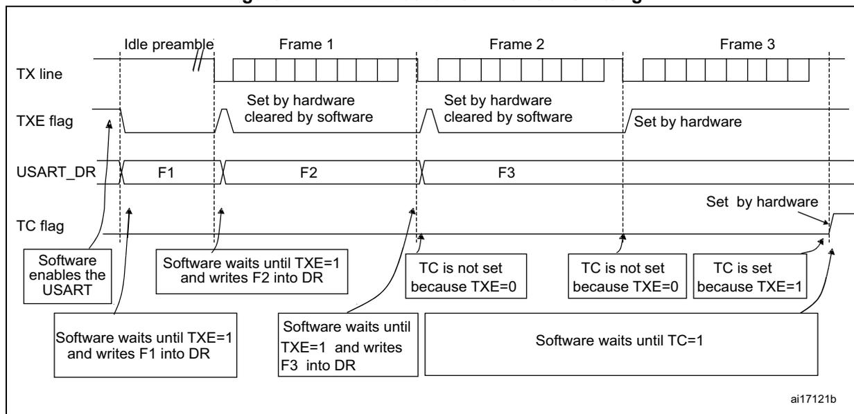 Timing diagram showing TX line, TXE flag, USART_DR, and TC flag behavior during transmission of three frames (Frame 1, Frame 2, Frame 3) with an idle preamble. The diagram illustrates the software sequence for writing data and waiting for flags (TXE=1, TC=1) to complete transmission.