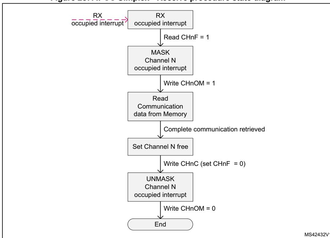 IPCC Simplex - Receive procedure state diagram