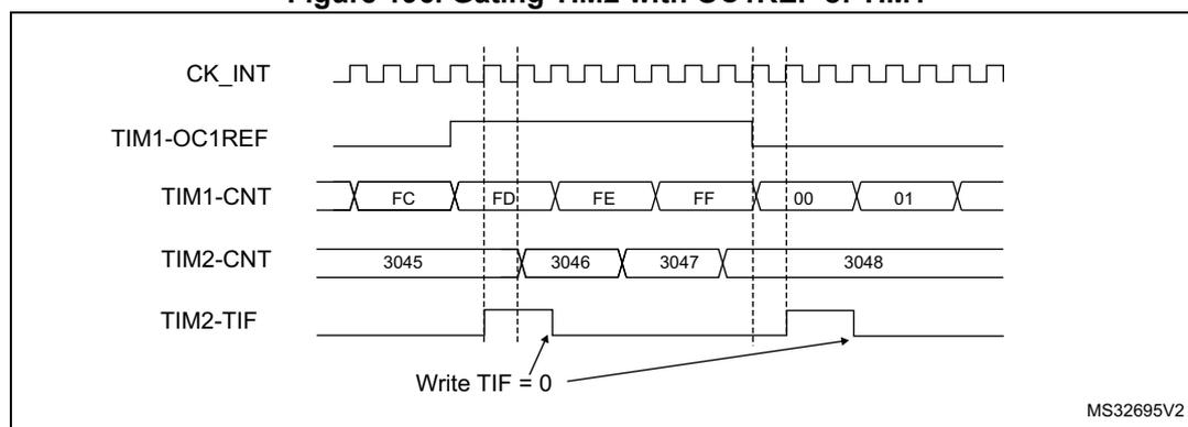 Timing diagram showing the relationship between CK_INT, TIM1-OC1REF, TIM1-CNT, TIM2-CNT, and TIM2-TIF signals. The diagram illustrates how the TIM2 counter (TIM2-CNT) is gated by the TIM1-OC1REF signal. The TIM1-CNT counter overflows from FF to 00, triggering the TIM2-TIF flag. The TIM2-CNT counter increments from 3045 to 3048 while the TIM1-OC1REF signal is high. The TIM2-TIF flag is set when the TIM2-CNT counter overflows from 3047 to 3048. A note indicates 'Write TIF = 0'.