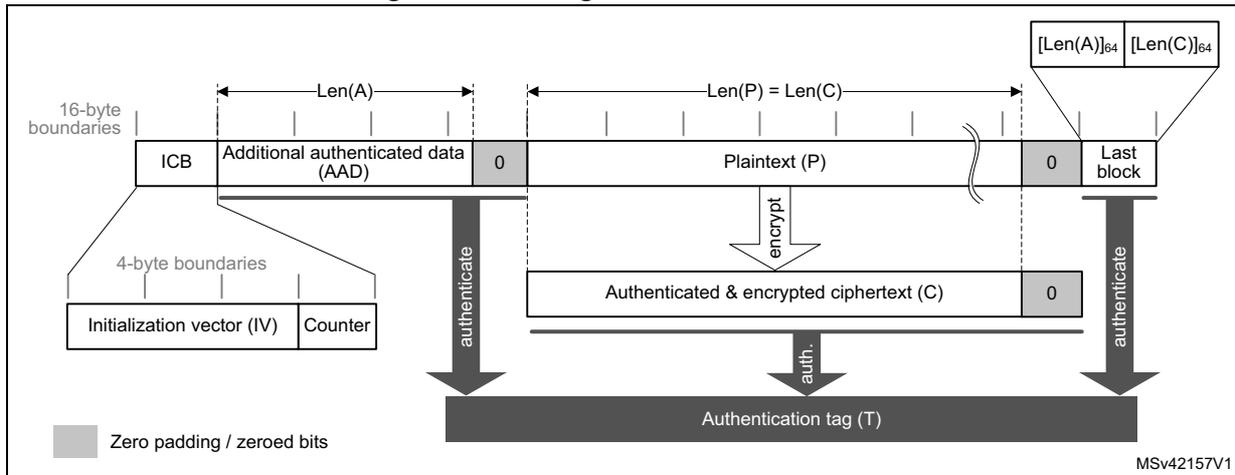 Diagram illustrating message construction in GCM. It shows the flow from Initialization vector (IV) and Counter to the Initial Counter Block (ICB), then through Additional Authenticated Data (AAD), Plaintext (P), and Last block to the Authenticated & encrypted ciphertext (C), and finally to the Authentication tag (T).