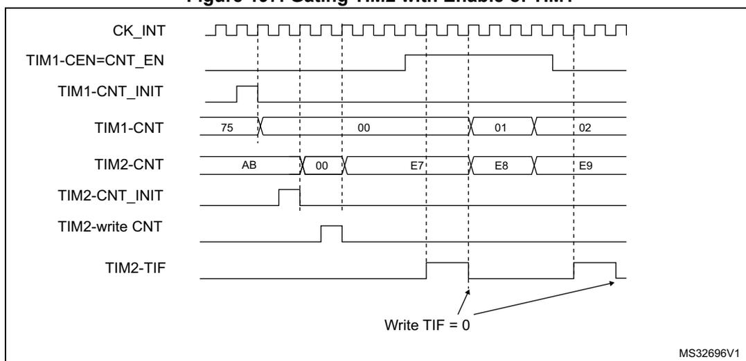 Timing diagram showing the relationship between CK_INT, TIM1-CEN=CNT_EN, TIM1-CNT_INIT, TIM1-CNT, TIM2-CNT, TIM2-CNT_INIT, TIM2-write CNT, and TIM2-TIF signals over time. The diagram illustrates the synchronization of TIM1 and TIM2. CK_INT is a periodic clock signal. TIM1-CEN=CNT_EN is high when TIM1 is enabled. TIM1-CNT_INIT is a pulse when TIM1 is reset. TIM1-CNT shows values 75, 00, 01, 02. TIM2-CNT shows values AB, 00, E7, E8, E9. TIM2-CNT_INIT is a pulse when TIM2 is reset. TIM2-write CNT is a pulse when TIM2 is initialized. TIM2-TIF is high when TIM2 is enabled and low when it is disabled. Arrows indicate that TIM2 counts when TIM1 is enabled and stops when TIM1 is disabled. A label 'Write TIF = 0' points to the TIM2-TIF signal.