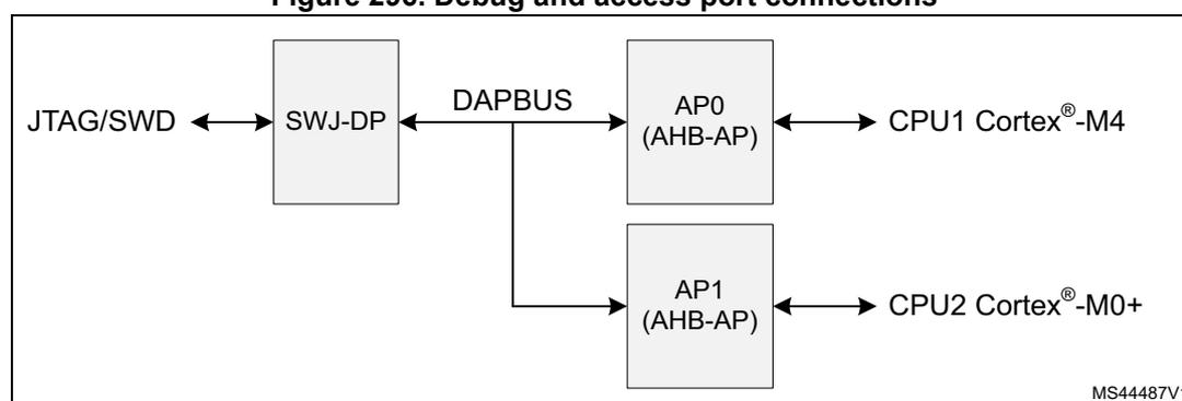 Diagram showing the debug and access port connections. A JTAG/SWD interface is connected to an SWJ-DP block. The SWJ-DP block is connected to a DAPBUS. The DAPBUS is connected to two Access Ports (AP0 and AP1), both labeled (AHB-AP). AP0 is connected to CPU1 Cortex®-M4, and AP1 is connected to CPU2 Cortex®-M0+.
