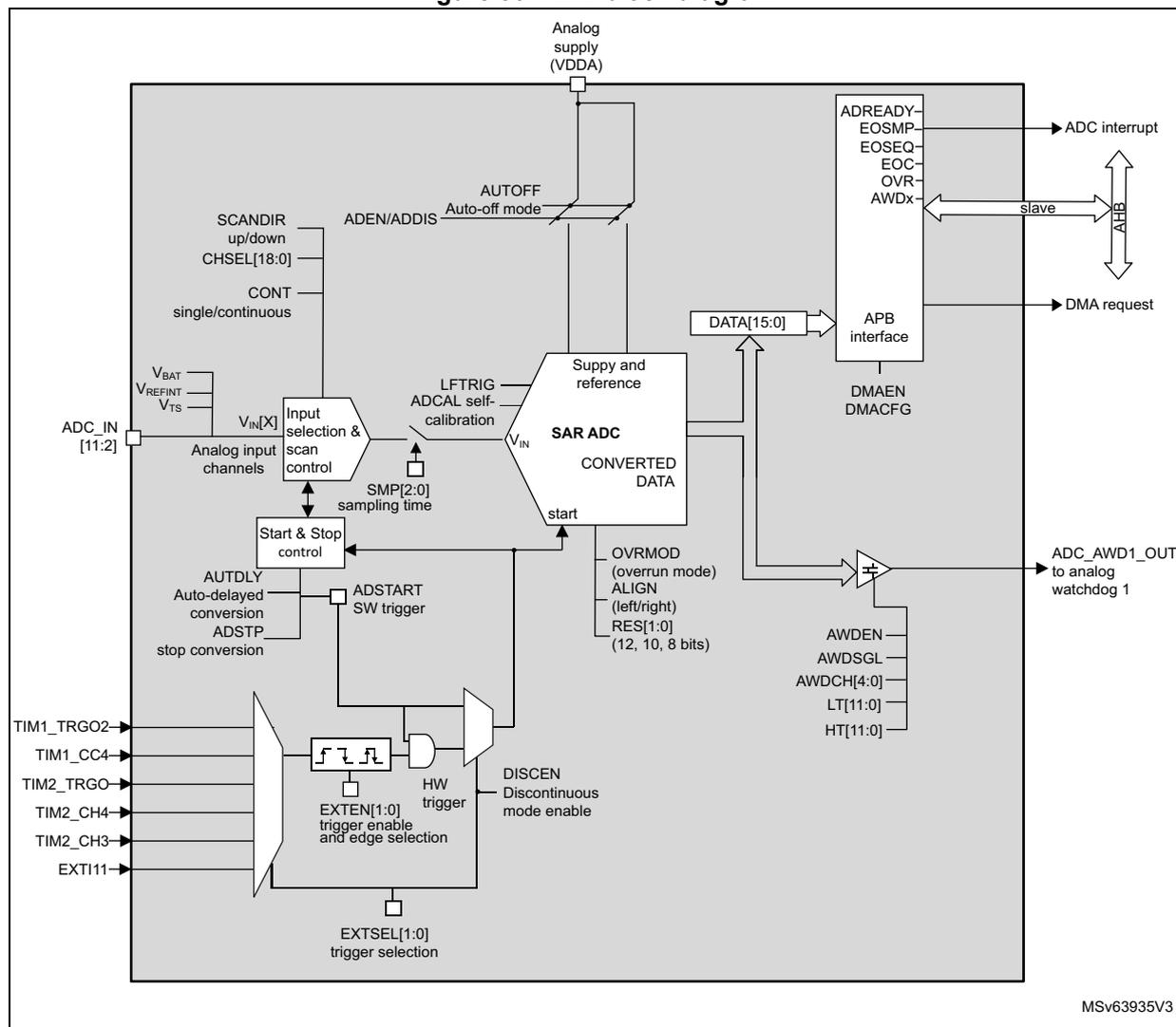 Figure 30. ADC block diagram. This is a detailed functional block diagram of the ADC. At the top, the 'Analog supply (VDDA)' pin is shown. Below it, the 'ADC_IN [11:2]' pins are connected to 'Analog input channels'. These channels pass through an 'Input selection & scan control' block which is configured by 'SCANDIR', 'CHSEL[18:0]', and 'CONT' (single/continuous) signals. The 'V_BAT', 'V_REFINT', and 'V_Ts' pins are also connected to this block. The 'Input selection & scan control' block feeds into the 'SAR ADC' core. The 'SAR ADC' is controlled by 'ADEN/ADDIS', 'AUTOFF' (Auto-off mode), 'LFTRIG', 'ADCAL' (self-calibration), and 'start' signals. It outputs 'CONVERTED DATA' to a 'DATA[15:0]' bus. This bus connects to an 'APB interface' which includes 'ADREADY', 'EOSMP', 'EOSEQ', 'EOC', 'OVR', and 'AWDx' signals. The 'APB interface' is connected to an 'ADC interrupt' and a 'DMA request'. The 'APB interface' also includes 'DMAEN' and 'DMACFG' signals. The 'SAR ADC' also outputs 'ADC_AWD1_OUT' to an 'analog watchdog 1'. This output is generated by a comparator that compares the 'CONVERTED DATA' with 'AWDCH[4:0]', 'LT[11:0]', and 'HT[11:0]' thresholds. The 'ADC_AWD1_OUT' is also connected to the 'APB interface'. The 'SAR ADC' is triggered by 'ADSTART' (SW trigger) and 'HW trigger' signals. The 'HW trigger' is generated by 'TIM1_TRGO2', 'TIM1_CC4', 'TIM2_TRGO', 'TIM2_CH4', 'TIM2_CH3', and 'EXTI11' signals. The 'HW trigger' is controlled by 'EXTEN[1:0]' (trigger enable and edge selection) and 'EXTSEL[1:0]' (trigger selection) signals. The 'SAR ADC' also includes 'OVRMOD' (overrun mode), 'ALIGN' (left/right), and 'RES[1:0]' (12, 10, 8 bits) configuration. The 'SAR ADC' is also connected to 'SMP[2:0]' (sampling time) and 'DISCEN' (Discontinuous mode enable) signals. The 'Start & Stop control' block includes 'AUTDLY' (Auto-delayed conversion), 'ADSTP' (stop conversion), and 'ADSTART' (SW trigger) signals. The 'Supply and reference' block is connected to the 'SAR ADC' and provides 'start' and 'V_IN' signals. The 'MSv63935V3' identifier is at the bottom right.