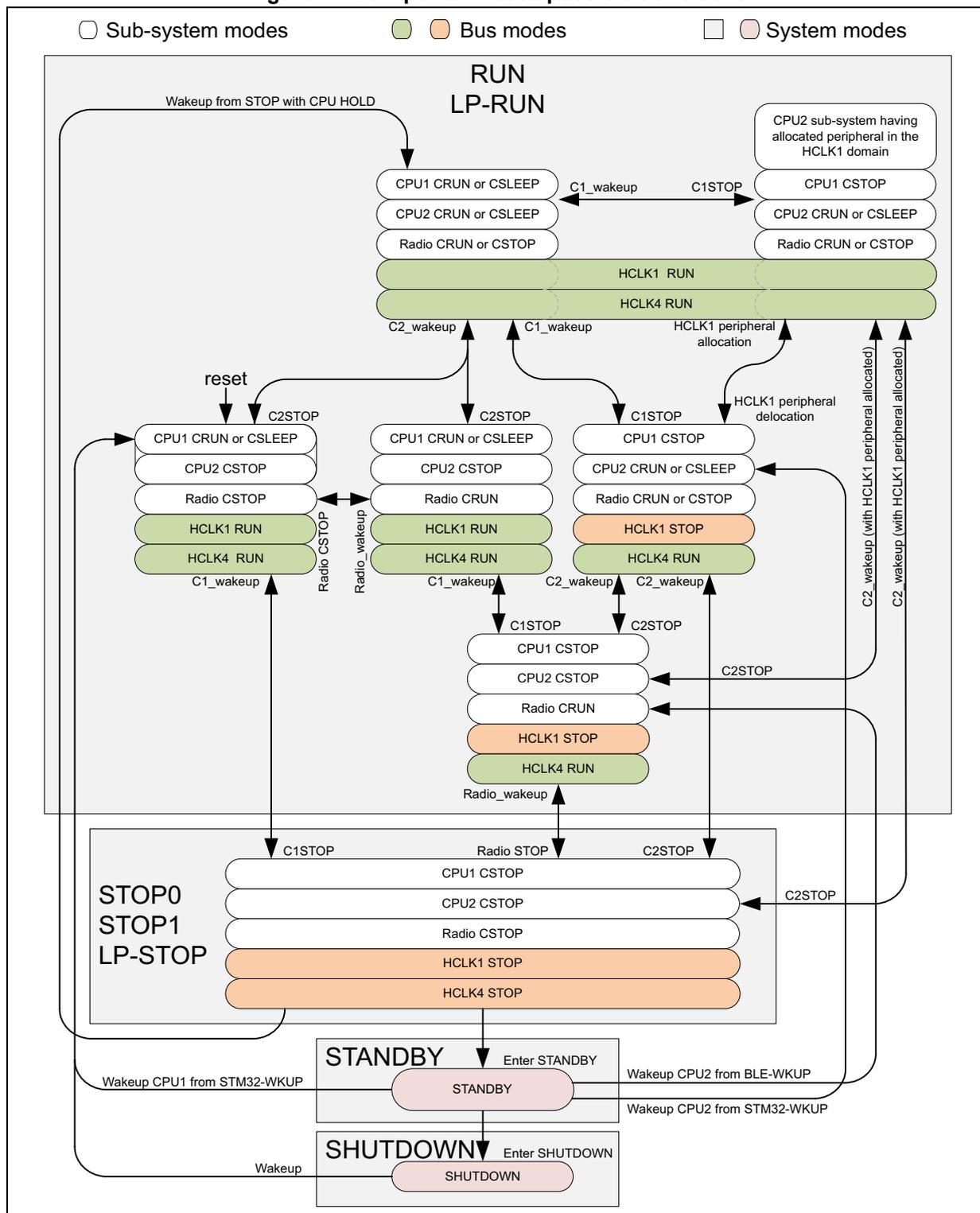 A complex state transition diagram for low-power modes. It shows transitions between RUN/LP-RUN, STOP0/STOP1/LP-STOP, STANDBY, and SHUTDOWN modes. The diagram uses color-coded boxes: green for bus modes (HCLK1, HCLK4), orange for system modes (CPU1, CPU2, Radio), and pink for subsystem modes. Arrows indicate possible transitions with specific wake-up conditions like 'C1_wakeup', 'C2_wakeup', 'reset', or external signals like 'STM32-WKUP' and 'BLE-WKUP'.