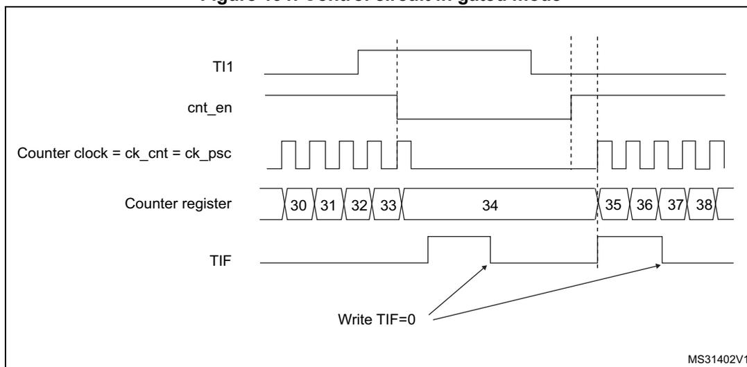 Timing diagram for Figure 191. Control circuit in gated mode. The diagram shows five horizontal lines representing signals over time. 1. TI1: A signal that starts high, goes low, then high again. 2. cnt_en: Counter enable signal, which is high only when TI1 is low. 3. Counter clock = ck_cnt = ck_psc: A periodic square wave that is active only when cnt_en is high. 4. Counter register: Shows a sequence of values: 30, 31, 32, 33, 34, 35, 36, 37, 38. The values 30-33 are shown before the first rising edge of TI1. The value 34 is shown while TI1 is low. The values 35-38 are shown after the second rising edge of TI1. 5. TIF: A flag that pulses high at the rising edges of TI1. An arrow labeled 'Write TIF=0' points to the falling edges of the TIF signal. The diagram is labeled MS31402V1 in the bottom right corner.