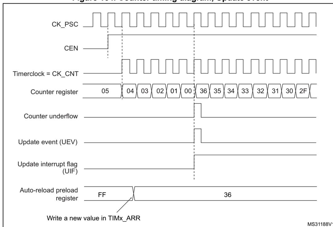 Figure 164. Counter timing diagram, Update event. This timing diagram shows the relationship between several signals over time. 1. CK_PSC: A periodic square wave representing the prescaler clock. 2. CEN: Counter Enable signal, shown as a high-level signal. 3. Timerclock = CK_CNT: The counter clock, which is a divided version of CK_PSC. 4. Counter register: Shows the counter's value over time. It counts down from 05 to 00, then overflows to 36 and continues counting down (35, 34, 33, 32, 31, 30, 2F). 5. Counter underflow: A signal that pulses high when the counter reaches 00. 6. Update event (UEV): A signal that pulses high when the counter reaches 00. 7. Update interrupt flag (UIF): A signal that goes high when the counter reaches 00 and stays high until cleared. 8. Auto-reload preload register: Shows the value FF being written to the register, which then becomes 36. An arrow points to the register with the text 'Write a new value in TIMx_ARR'. The diagram is labeled MS31188V1 in the bottom right corner.