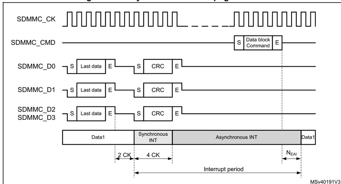 Timing diagram for asynchronous interrupt generation in SDMMC 4-bit mode. It shows SDMMC_CK, SDMMC_CMD, and data lines SDMMC_D0 through SDMMC_D3. The clock stops after the CRC of the last data block. The interrupt period is defined, showing a 2 CK gap, a 4 CK synchronous INT window, and then the Asynchronous INT window which ends N_EAI cycles before the next data block command.