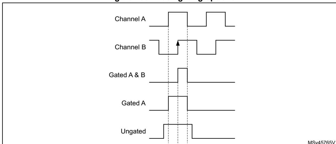Timing diagram showing five waveforms: Channel A, Channel B, Gated A & B, Gated A, and Ungated. Channel A and B are square waves. Channel B has a rising edge marked with an arrow. Gated A & B, Gated A, and Ungated show the result of gating Channel A with Channel B. The diagram is labeled MSv45765V1.