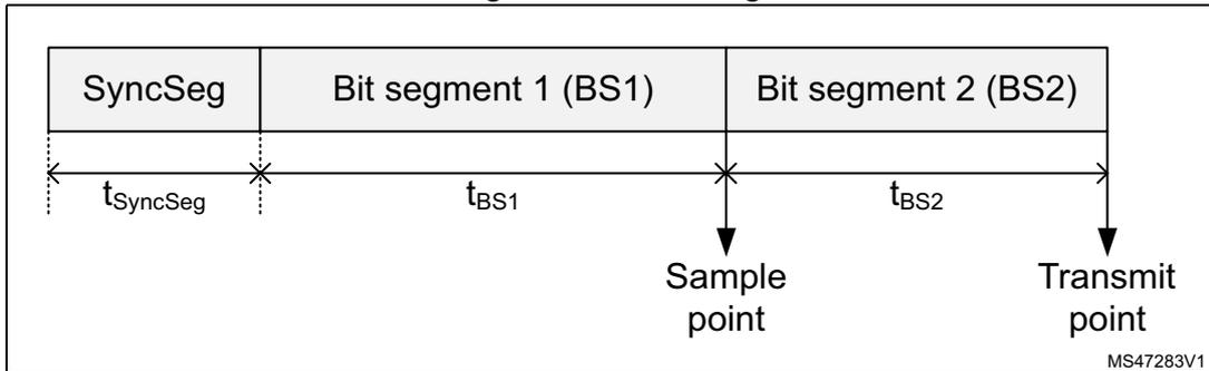 Figure 781. Bit timing diagram showing the three segments of a bit time: SyncSeg, Bit segment 1 (BS1), and Bit segment 2 (BS2). The diagram shows the duration of each segment (t_SyncSeg, t_BS1, t_BS2) and the locations of the sample point and transmit point.