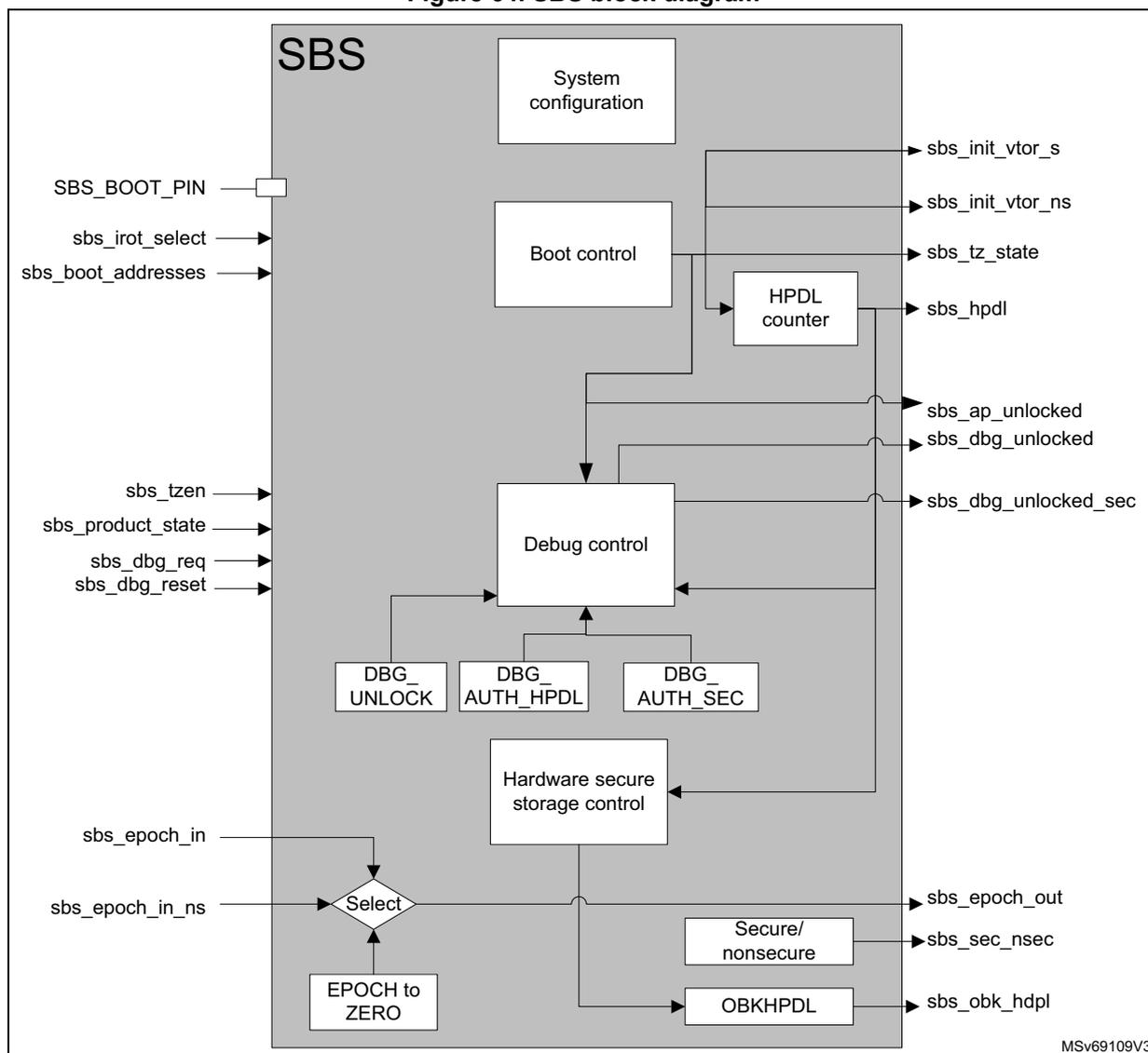 SBS block diagram showing internal functional blocks and external pins.