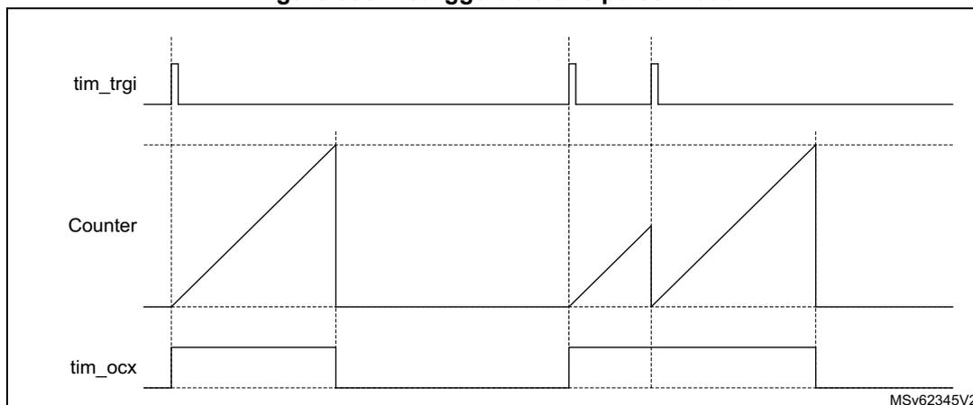 Timing diagram for retriggerable one pulse mode. The diagram shows three signals over time: tim_trgi (trigger), Counter, and tim_ocx (output). The tim_trgi signal has three pulses. The Counter signal is a sawtooth wave that starts at the first rising edge of tim_trgi and resets at the second rising edge. The tim_ocx signal is a rectangular pulse that goes high at the first rising edge of tim_trgi and goes low at the second rising edge. The third rising edge of tim_trgi occurs while the counter is still running, but it does not reset the counter. The diagram is labeled MSv62345V2.